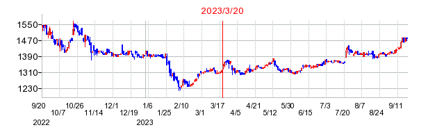 2023年3月20日 15:46前後のの株価チャート